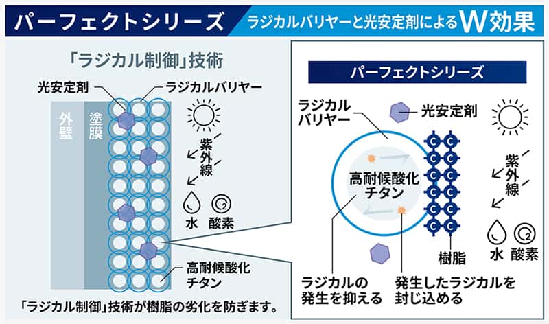 『パーフェクトトップ』は、日本ペイント独自の「ラジカル制御技術」を採用