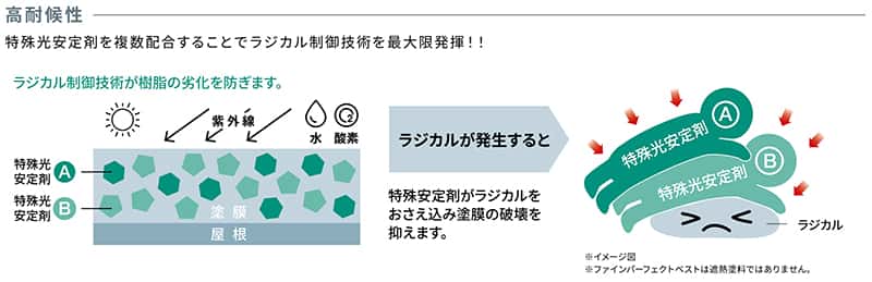 『ファインパーフェクトベスト』は、耐候性・作業性・防かび性に優れる